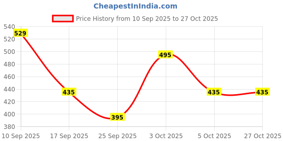 flipkart.com gear Small 17 L Backpack SUPERIOR XL BACKPACK gear Price History Graph from 10 Sep 2025 to 27 Oct 2025