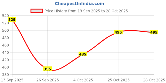 flipkart.com gear Small 17 L Backpack SUPERIOR XL BACKPACK gear Price History Graph from 13 Sep 2025 to 27 Oct 2025