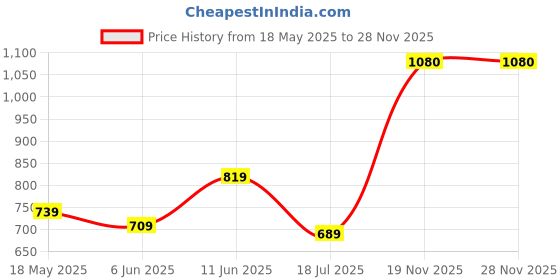 flipkart.com wildcraft Small 17 L Backpack Zeal wildcraft Price History Graph from 18 May 2025 to 28 Nov 2025