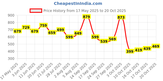 flipkart.com wildcraft Small 17 L Backpack Zeal wildcraft Price History Graph from 17 May 2025 to 20 Oct 2025