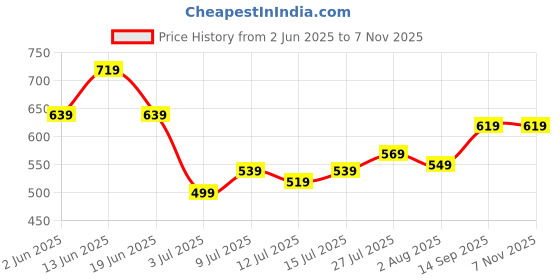 flipkart.com wildcraft Small 17 L Backpack Zeal wildcraft Price History Graph from 2 Jun 2025 to 7 Nov 2025