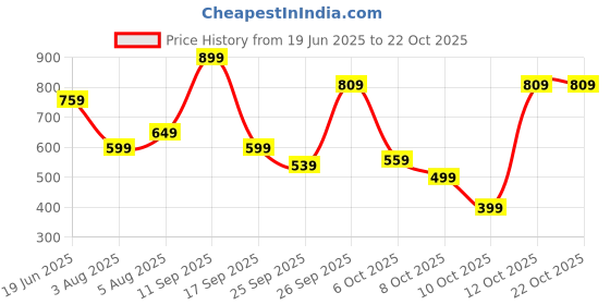 flipkart.com wildcraft Small 17 L Backpack Zeal wildcraft Price History Graph from 19 Jun 2025 to 21 Oct 2025