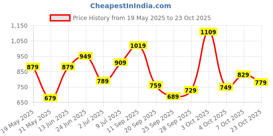 flipkart.com skybags Small 17 L Laptop Backpack Biz (E) Grey skybags Price History Graph from 19 May 2025 to 23 Oct 2025