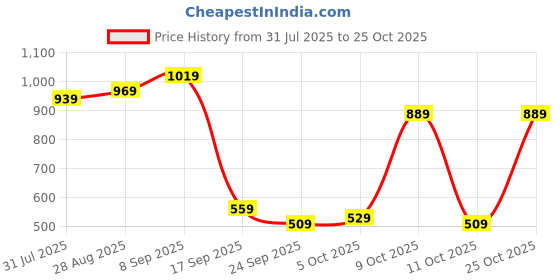flipkart.com skybags Small 17 L Laptop Backpack Biz Laptop Backpack (E) Black skybags Price History Graph from 31 Jul 2025 to 25 Oct 2025