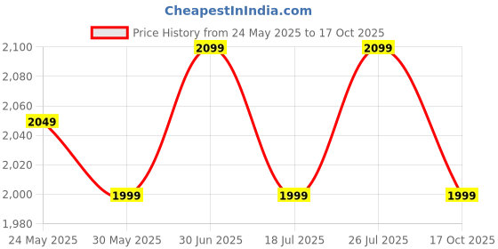 flipkart.com the souled store Small 17 L Laptop Backpack Black Panther: Tribal Pattern the souled store Price History Graph from 24 May 2025 to 17 Oct 2025