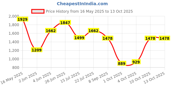 flipkart.com lino perros Small 17 L Laptop Backpack Pacman Essential lino perros Price History Graph from 16 May 2025 to 13 Oct 2025
