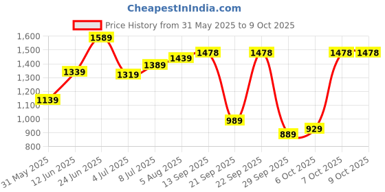 flipkart.com lino perros Small 17 L Laptop Backpack Pacman Essential lino perros Price History Graph from 31 May 2025 to 7 Oct 2025