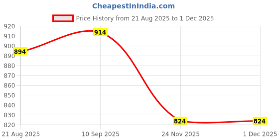 flipkart.com bibo Small 18 L Backpack 18 litter black flower printed backpack bag for college girls and working women bibo Price History Graph from 21 Aug 2025 to 29 Nov 2025