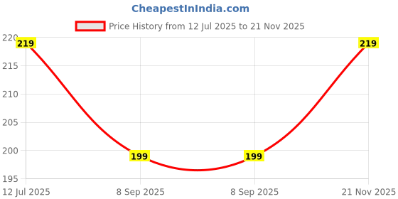 flipkart.com provogue Small 18 L Backpack Daypack Daily use|Tuition |Office |College |Travel Bags provogue Price History Graph from 12 Jul 2025 to 21 Nov 2025