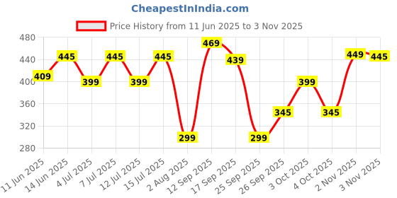 flipkart.com gear Small 18 L Backpack Eco 4 Navy Blue Green gear Price History Graph from 11 Jun 2025 to 2 Nov 2025