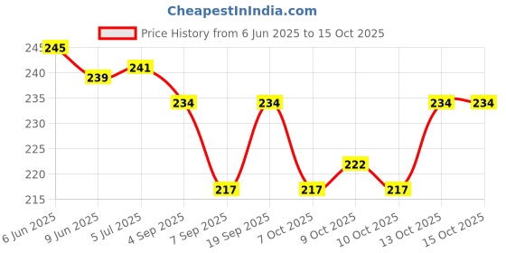 flipkart.com kumar's trend Small 18 L Backpack Unisex Camouflage Army Military Dori Bag (Multicolor) kumar's trend Price History Graph from 6 Jun 2025 to 15 Oct 2025