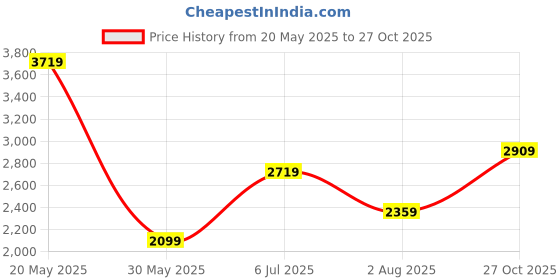 flipkart.com accessorize london Small 18 L Backpack Women's Faux Leather Brown Multi Pocket Laptop Backpack With 12" Laptop Sleeve accessorize london Price History Graph from 20 May 2025 to 27 Oct 2025