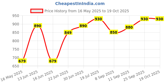 flipkart.com asus Small 18 L Laptop Backpack AP1600, Two Large Front Pocket, with Luggage strap, for 16-inch laptop, 0.54 kg asus Price History Graph from 16 May 2025 to 18 Oct 2025