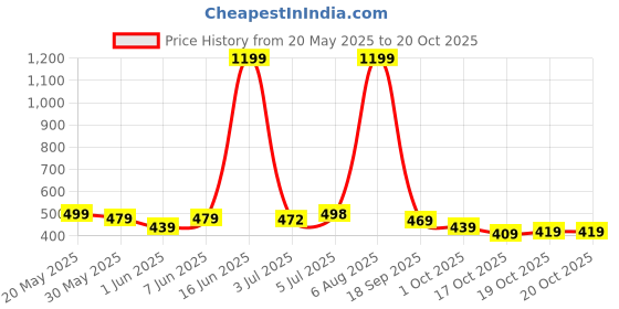 flipkart.com hp Small 18 L Laptop Backpack Casual for Travel / School /Collage / Office /Dynamic Backpack hp Price History Graph from 20 May 2025 to 19 Oct 2025