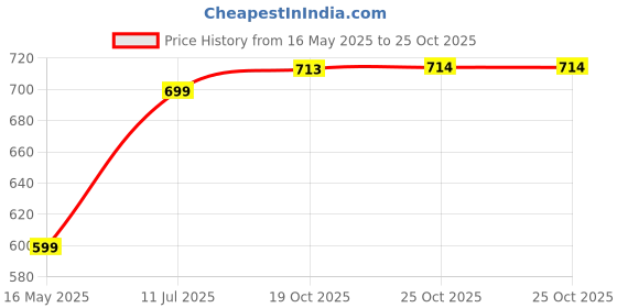 flipkart.com gear Small 19 L Backpack Cartoon Space 15" gear Price History Graph from 16 May 2025 to 24 Oct 2025