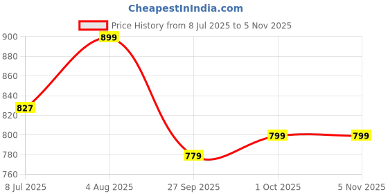 flipkart.com puma Small 19 L Backpack IND ll puma Price History Graph from 8 Jul 2025 to 5 Nov 2025