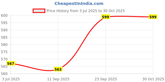 flipkart.com lunar's Small 19 L Backpack Monica - 1 Compartment Backpack School lunar's Price History Graph from 3 Jul 2025 to 30 Oct 2025
