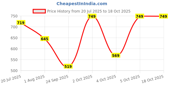 flipkart.com f gear Small 19 L Laptop Backpack Burner Wild Stone f gear Price History Graph from 20 Jul 2025 to 18 Oct 2025