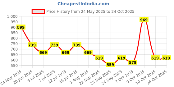 flipkart.com united colors of benetton Small 19 L Laptop Backpack Inferno united colors of benetton Price History Graph from 24 May 2025 to 24 Oct 2025