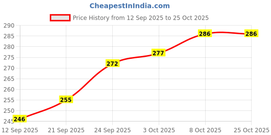 flipkart.com amijivdaya Small 2 in 1 Bird Food and Water Feeder Double Decker Pack of 1 Window Bird Feeder Bird Feeder amijivdaya Price History Graph from 12 Sep 2025 to 25 Oct 2025