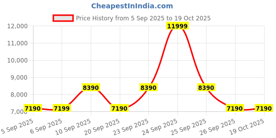 flipkart.com aldo Small 2 L Backpack TARDES aldo Price History Graph from 5 Sep 2025 to 19 Oct 2025