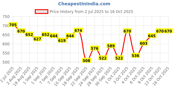 flipkart.com red queen Small 20 club 4 cm Carrom Board red queen Price History Graph from 2 Jul 2025 to 13 Oct 2025