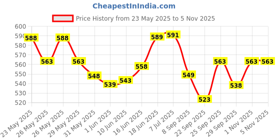flipkart.com kk craft Small 20 inch Carrom Board With Power,coin,stricker Board Game Carrom Board Game kk craft Price History Graph from 23 May 2025 to 4 Nov 2025