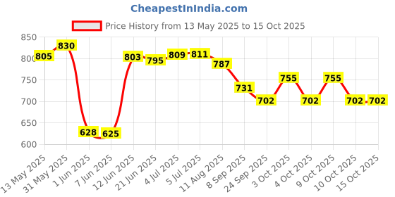 flipkart.com rps sports Small 20 Inch combo Pack ( Free Chess & ludo, 24 Crystal Coin, Striker & Powder 51 cm Carrom Board rps sports Price History Graph from 13 May 2025 to 15 Oct 2025