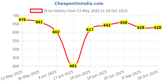 flipkart.com red queen Small 20 inches 4 cm Carrom Board red queen Price History Graph from 13 May 2025 to 18 Oct 2025