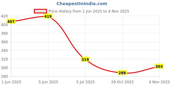 flipkart.com priority Small 20 L Backpack 12 inch Truffle 002 priority Price History Graph from 1 Jun 2025 to 4 Nov 2025