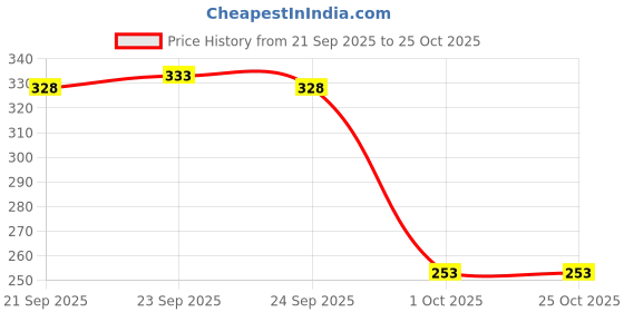 flipkart.com tezone Small 20 L Backpack 1#FASHION GREY_19 tezone Price History Graph from 21 Sep 2025 to 25 Oct 2025