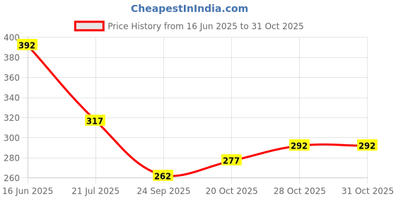 flipkart.com aradhna Small 20 L Backpack Backpack Backpack for girls woman Black Backpack College & Office aradhna Price History Graph from 16 Jun 2025 to 30 Oct 2025