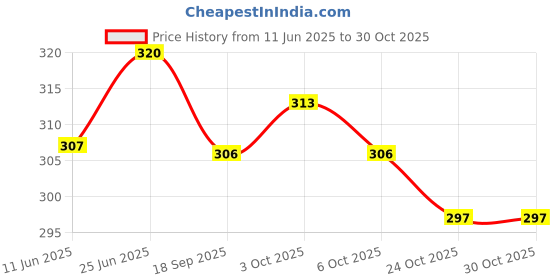 flipkart.com naaz Small 20 L Backpack Backpack Cute Style Female Student Waterproof bag (BLACK) Waterproof Lunch Bag naaz Price History Graph from 11 Jun 2025 to 30 Oct 2025