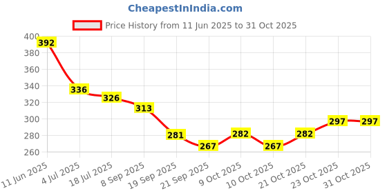 flipkart.com aradhna Small 20 L Backpack Backpack Medium Backpack for girls woman Black Backpack College & Office aradhna Price History Graph from 11 Jun 2025 to 30 Oct 2025