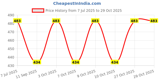 flipkart.com craftwood Small 20 L Backpack Backpack new stylish backpack for women backpack for girls craftwood Price History Graph from 7 Jul 2025 to 29 Oct 2025