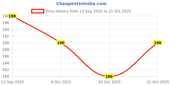 flipkart.com mk gold fast Small 20 L Backpack Backpack Stylish Casual Backpack mk gold fast Price History Graph from 13 Sep 2025 to 21 Oct 2025