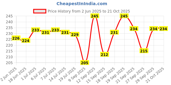 flipkart.com ark fashion Small 20 L Backpack backpack women college bags (pack of 1) ark fashion Price History Graph from 2 Jun 2025 to 20 Oct 2025