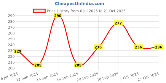 flipkart.com ark fashion Small 20 L Backpack backpack women college bags (pack of 1) ark fashion Price History Graph from 6 Jul 2025 to 21 Oct 2025