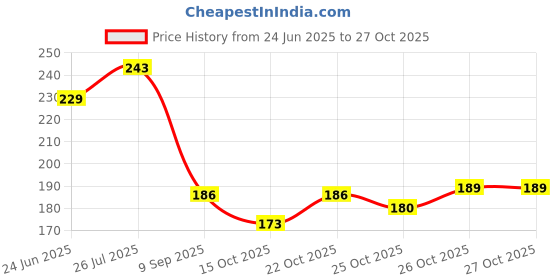 flipkart.com fexmon Small 20 L Backpack Boys & Girls Multipurpose Bag for school, colleges office travel fexmon Price History Graph from 24 Jun 2025 to 26 Oct 2025