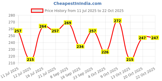 flipkart.com ark fashion Small 20 L Backpack BTSPrited school bags 20L ark fashion Price History Graph from 11 Jul 2025 to 21 Oct 2025
