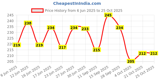 flipkart.com ark fashion Small 20 L Backpack BTSPrited school bags 20L ark fashion Price History Graph from 6 Jun 2025 to 24 Oct 2025