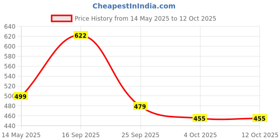 flipkart.com astrid Small 20 L Backpack Canvas Unisex astrid Price History Graph from 14 May 2025 to 11 Oct 2025