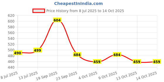 flipkart.com astrid Small 20 L Backpack Canvas Unisex Backpack astrid Price History Graph from 8 Jul 2025 to 13 Oct 2025