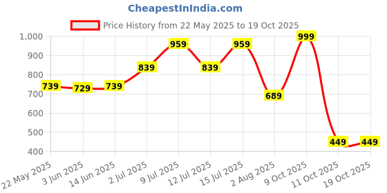 flipkart.com puma Small 20 L Backpack Casual Backpack IND II puma Price History Graph from 22 May 2025 to 18 Oct 2025