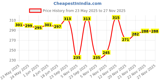 flipkart.com world speed Small 20 L Backpack Casual Small Mini Travel Tuition Shoulder College Use Backpack For Women world speed Price History Graph from 23 May 2025 to 27 Nov 2025