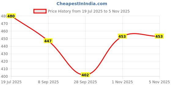 flipkart.com fd fashion Small 20 L Backpack Classic Stylish Trendy Backpack For Women's & Girls fd fashion Price History Graph from 19 Jul 2025 to 1 Nov 2025