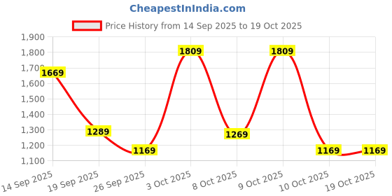flipkart.com adidas Small 20 L Backpack Clsc Bars Bts adidas Price History Graph from 14 Sep 2025 to 17 Oct 2025