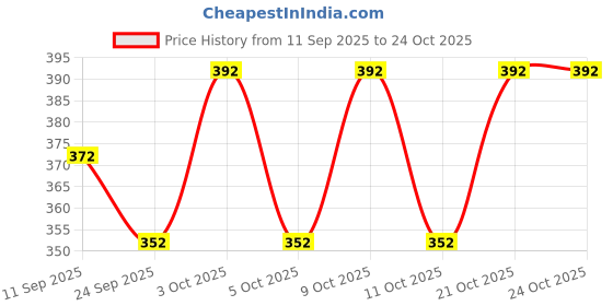 flipkart.com craftwood Small 20 L Backpack College bags girls backpack women travel bag office bag craftwood Price History Graph from 11 Sep 2025 to 24 Oct 2025