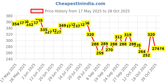 flipkart.com radhe Small 20 L Backpack Cute Style Female Student Waterproof Anti Thief School Backpack radhe Price History Graph from 17 May 2025 to 28 Oct 2025