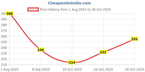 flipkart.com right choice Small 20 L Backpack daily use unisex typography college bag daily use (M2235) right choice Price History Graph from 1 Aug 2025 to 24 Oct 2025